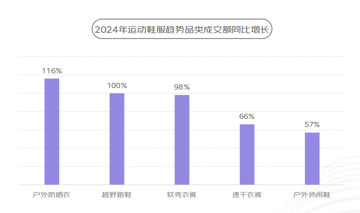 ：户外运动鞋服日常化 冲锋衣裤成交额同比增52%新利娱乐京东×上体经管《2024