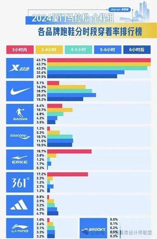 的质量与科技竞争新利娱乐跑鞋市场(图9)