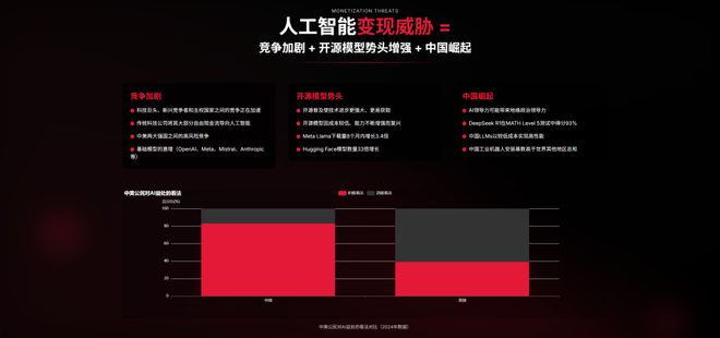 340页PPT分析AI现状和未来近期必读Mary Meeker(图5)