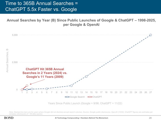 340页PPT分析AI现状和未来近期必读Mary Meeker(图17)