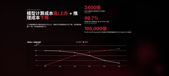 340页PPT分析AI现状和未来近期必读Mary Meeker(图8)