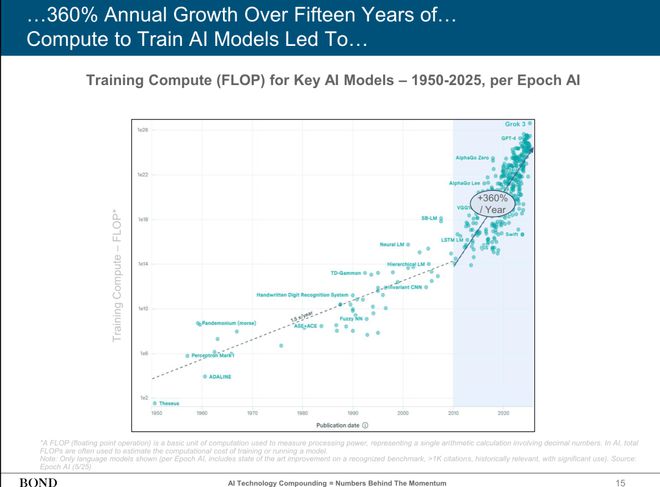 340页PPT分析AI现状和未来近期必读Mary Meeker(图11)