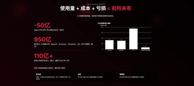 340页PPT分析AI现状和未来近期必读Mary Meeker(图13)
